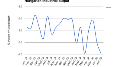 Autos drive another drop in Hungarian industrial output in July